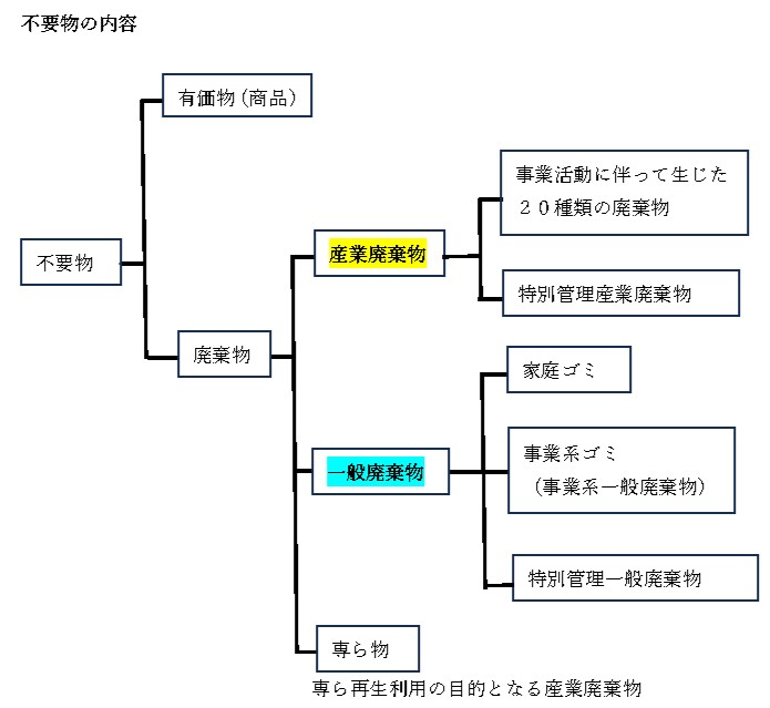不要物の内容　ツリー図