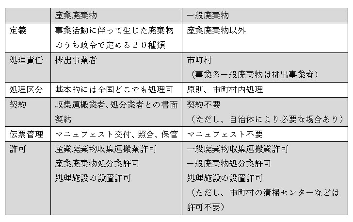 産業廃棄物と一般廃棄物の比較図