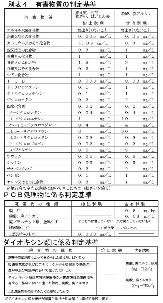 有害物質の判定基準